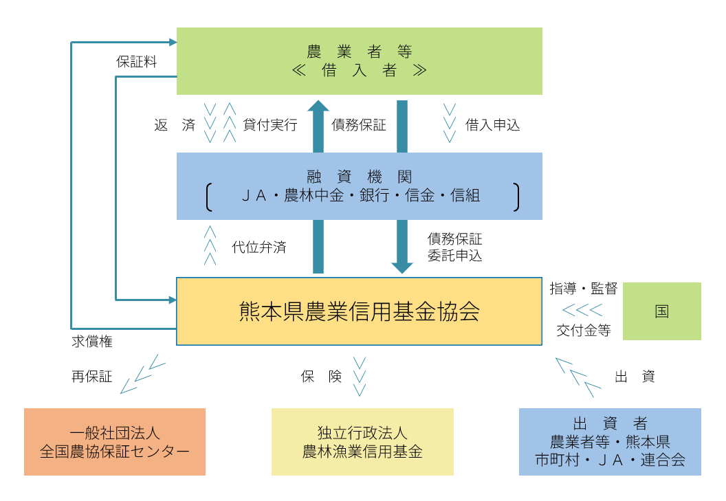 農業信用保証保険制度